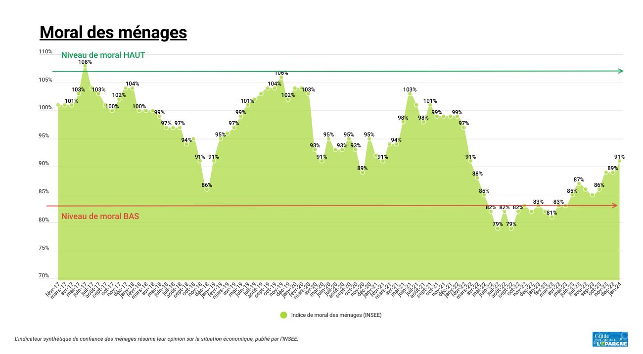 Conjoncture : le moral des Français continue de se redresser en janvier 2024 Conjoncture : le moral des Français continue de se redresser en janvier 2024