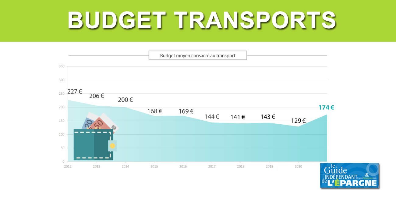Budget transports : 174 euros par mois en moyenne, une hausse de 35% en 2 ans ! Budget transports : 174 euros par mois en moyenne, une hausse de 35% en 2 ans !