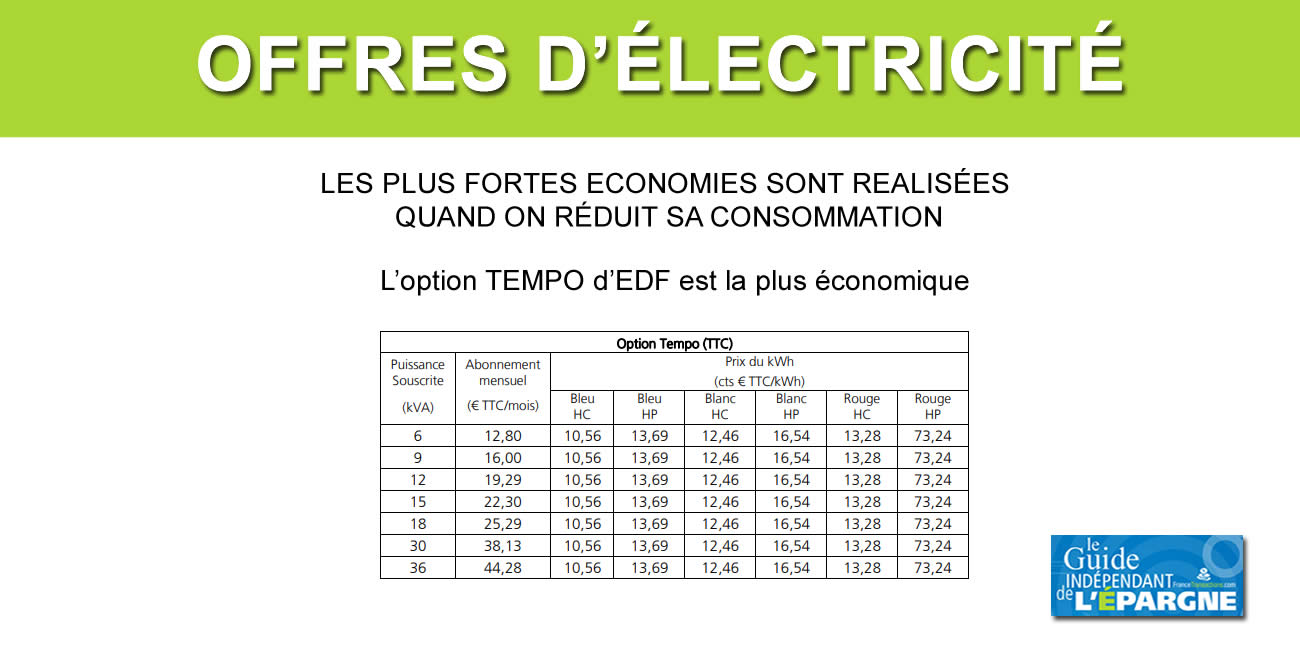 Réduire ses factures d'électricité : l'offre Tempo d'EDF, de loin la plus économique Réduire ses factures d'électricité : l'offre Tempo d'EDF, de loin la plus économique