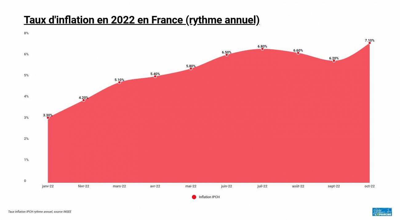 Retour de la hausse de l'Inflation en France : +7.1% en rythme annuel en octobre selon l'INSEE (IPCH) Retour de la hausse de l'Inflation en France : +7.1% en rythme annuel en octobre selon l'INSEE (IPCH)
