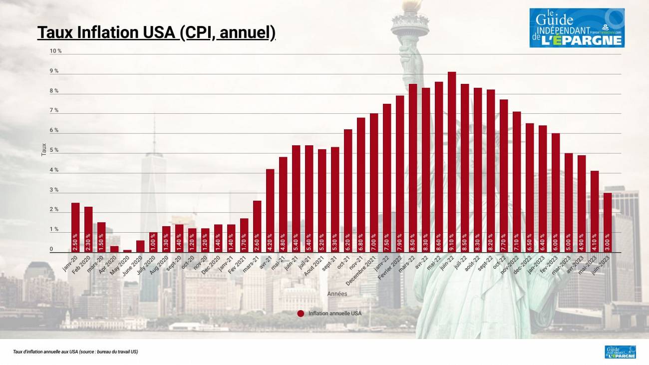 Inflation aux USA en juin 2023 : seulement +3% en rythme annuel Inflation aux USA en juin 2023 : seulement +3% en rythme annuel