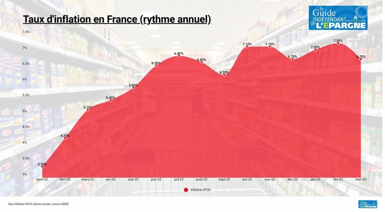 L'inflation annuelle en mars plus élevée qu'anticipée à +6.7%, les prix alimentaires grimpent de +15.9% L'inflation annuelle en mars plus élevée qu'anticipée à +6.7%, les prix alimentaires grimpent de +15.9%