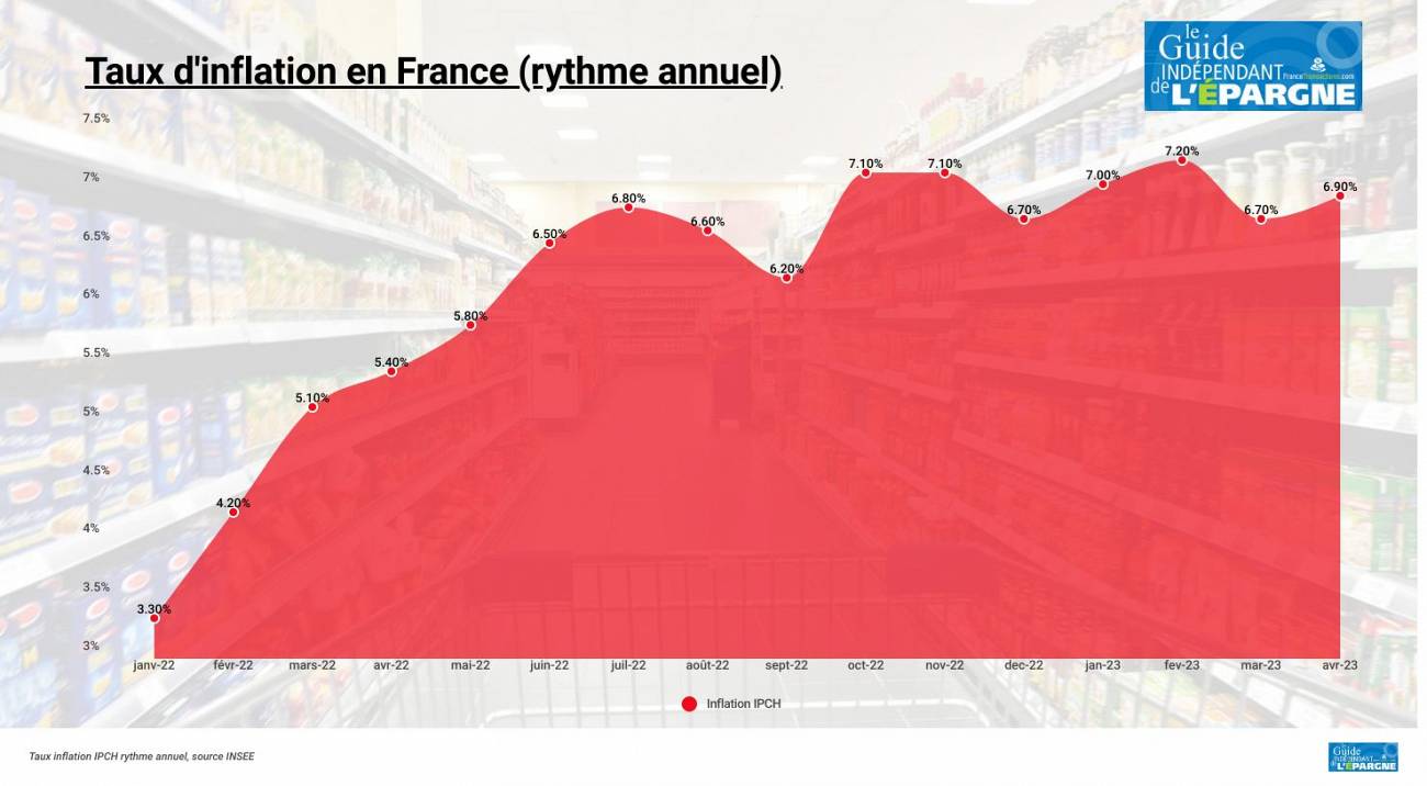 L'inflation repart à la hausse en France : +6.9 % en avril 2023 (rythme annuel, IPCH) L'inflation repart à la hausse en France : +6.9 % en avril 2023 (rythme annuel, IPCH)
