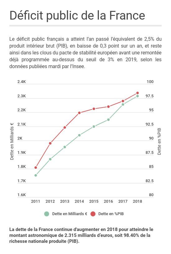 Le déficit public 2018 de la France est de 59,6 milliards d'euros, portant la dette à 2.315,3 milliards d'euros Dette de la France