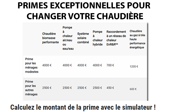 Économies : changez de chaudière, calculez le montant de votre prime exceptionnelle Économies : changez de chaudière, calculez le montant de votre prime exceptionnelle