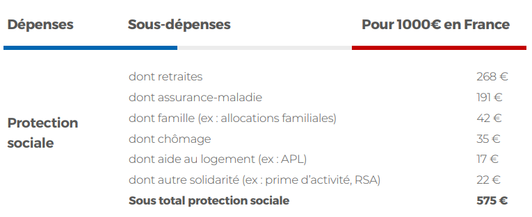 La France reste la championne du monde des dépenses sociales, retraites et santé = 23% du PIB