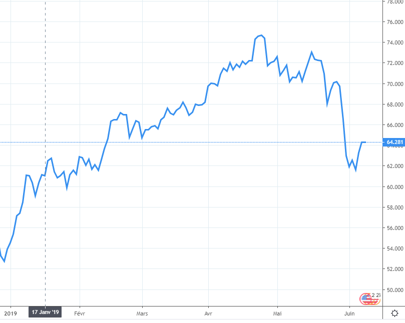 Chute des cours du pétrole : le prix des carburants baisse très légèrement depuis quelques jours Chute des cours du pétrole : le prix des carburants baisse très légèrement depuis quelques jours