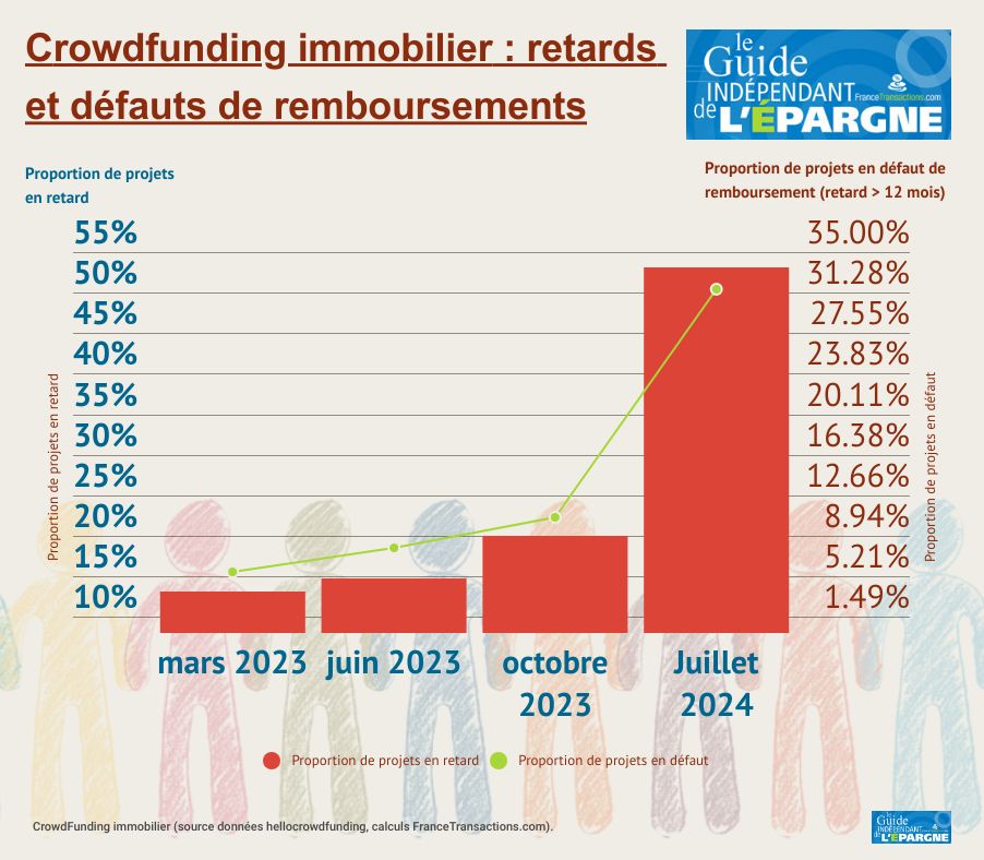 Crowdfunding immobilier en 2024 : une explosion des défauts, au-delà des 30% Crowdfunding immobilier en 2024 : une explosion des défauts, au-delà des 30%