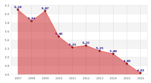 SCPI : rendement moyen 2017 attendu autour des 4.40% brut SCPI : rendement moyen 2017 attendu autour des 4.40% brut