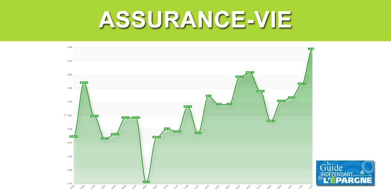 Assurance-vie, une année 2021 record : 151,1 milliards d'euros versés pour une collecte nette de 23,7 milliards