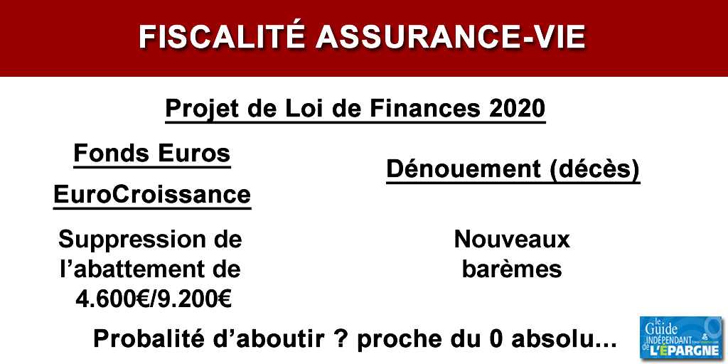 Assurance-vie / Projet de loi de finances 2020 : l'AFER voit rouge suite à la proposition de revue de la fiscalité impactant les fonds euros et l'EuroCroissance