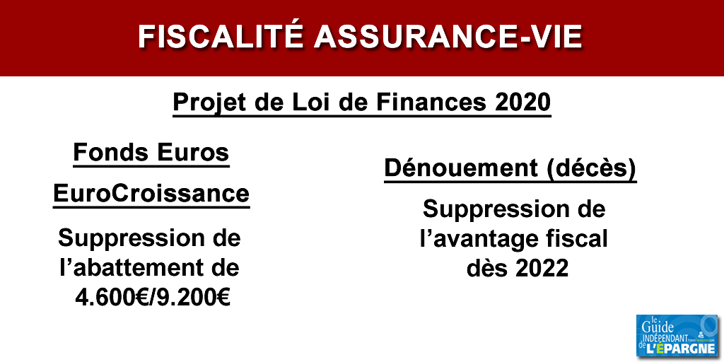 Refonte de la fiscalité de l'assurance-vie (loi de finances 2020) : vers la fin de l'avantage successoral dès 2022 ?