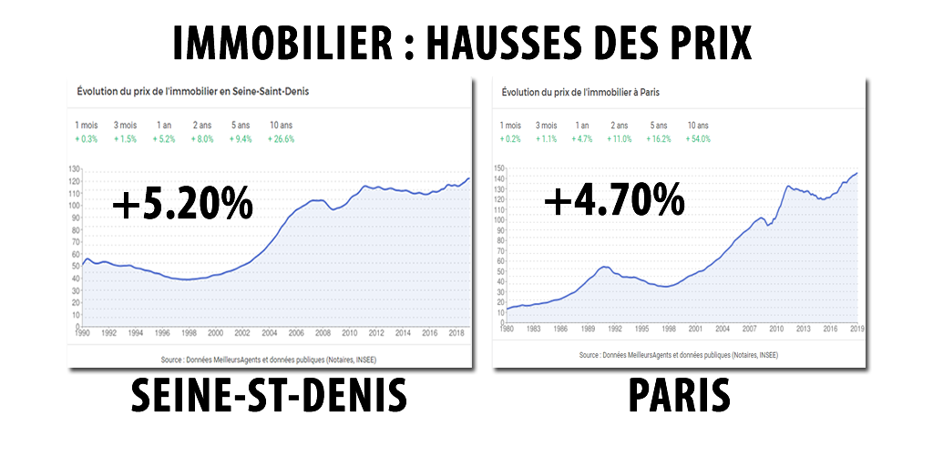 Hausses de prix de l'immobilier : à ce rythme, un 3 pièces sur Saint-Denis sera plus cher que sur Paris intra-muros, dans seulement 256 ans ! Hausses de prix de l'immobilier : à ce rythme, un 3 pièces sur Saint-Denis sera plus cher que sur Paris intra-muros, dans seulement 256 ans !