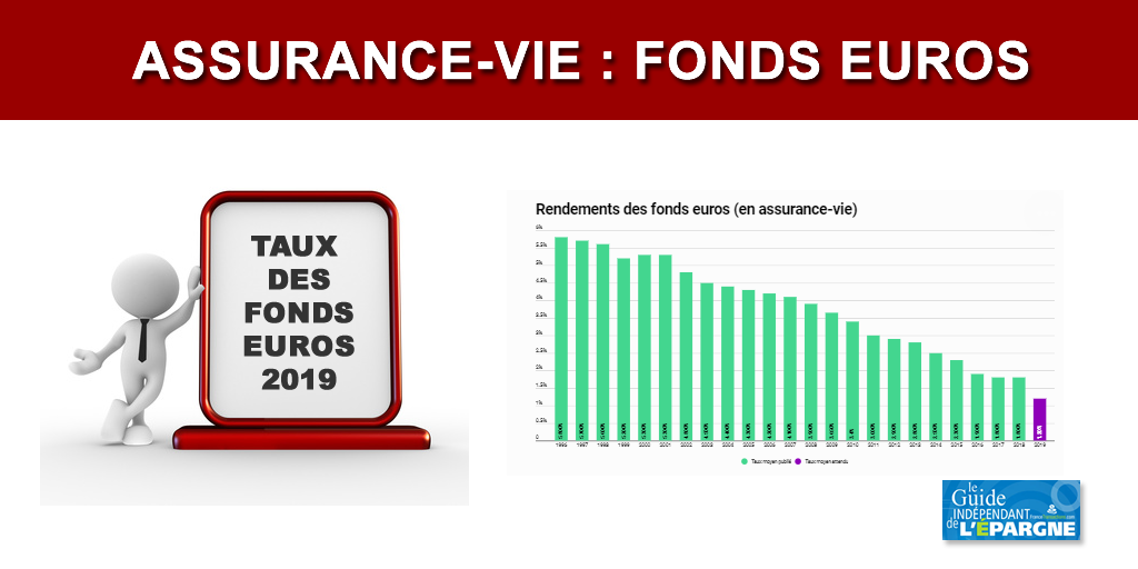 Assurance-vie : les rendements des fonds euros 2019 seront-ils sacrifiés sur l'autel des taux négatifs ? Assurance-vie : les rendements des fonds euros 2019 seront-ils sacrifiés sur l'autel des taux négatifs ?