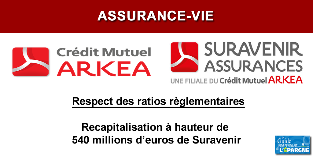Assurance-vie : Crédit Mutuel Arkéa contrainte de recapitaliser Suravenir à hauteur de 540 millions d'euros, taux bas obligent Assurance-vie : Crédit Mutuel Arkéa contrainte de recapitaliser Suravenir à hauteur de 540 millions d'euros, taux bas obligent