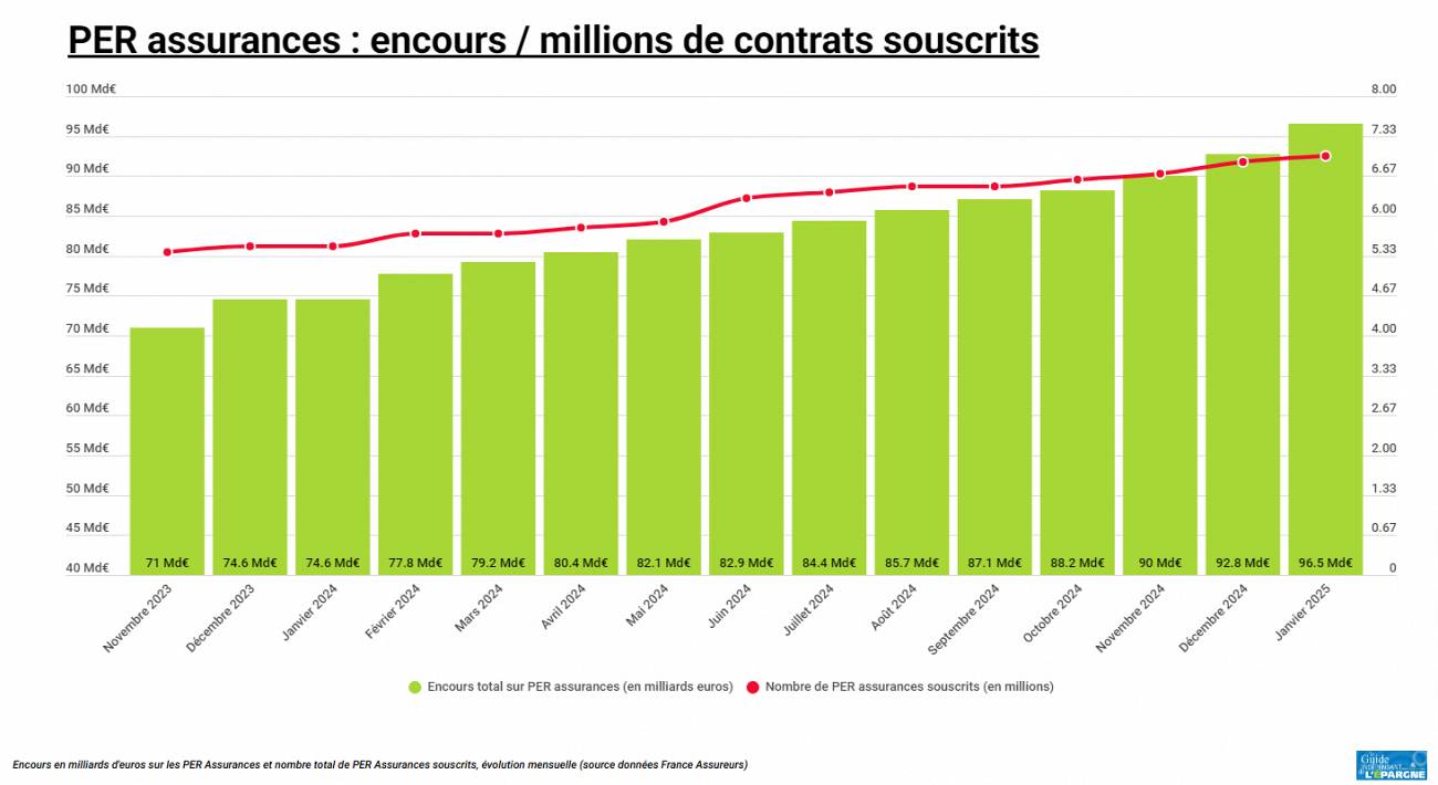Les versements sur les PER assurances dépassent désormais le milliard d'euros par mois Les versements sur les PER assurances dépassent désormais le milliard d'euros par mois