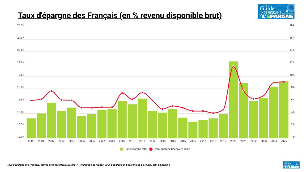 Le taux d'épargne des Français poursuit sa lente décrue, la consommation semble repartir Le taux d'épargne des Français poursuit sa lente décrue, la consommation semble repartir