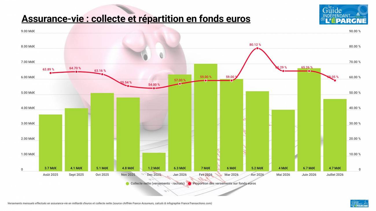 Les épargnants ont versé 18,8 milliards d'euros en assurance vie : nouveau record pour un mois de juillet Les épargnants ont versé 18,8 milliards d'euros en assurance vie : nouveau record pour un mois de juillet