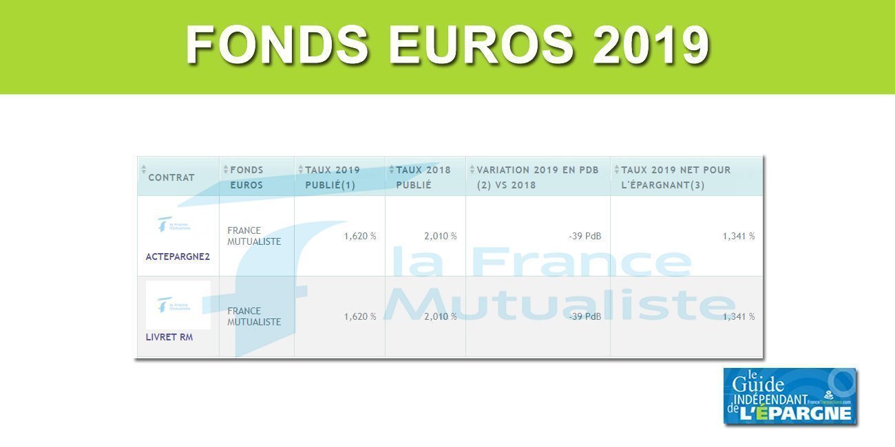 Assurance-Vie LA FRANCE MUTUALISTE, taux fonds euros 2019 de 1.62% Assurance-Vie LA FRANCE MUTUALISTE, taux fonds euros 2019 de 1.62%