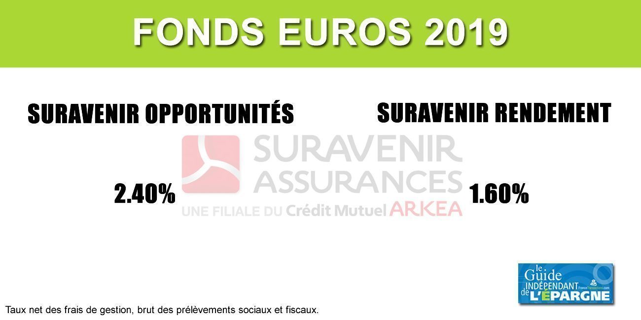 Assurance-Vie Suravenir, Taux 2019 de Suravenir Rendement et Suravenir Opportunités Assurance-Vie Suravenir, Taux 2019 de Suravenir Rendement et Suravenir Opportunités