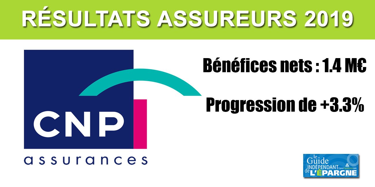 Le bénéfice net 2019 de CNP Assurances dépasse 1,4 milliard d'euros Le bénéfice net 2019 de CNP Assurances dépasse 1,4 milliard d'euros
