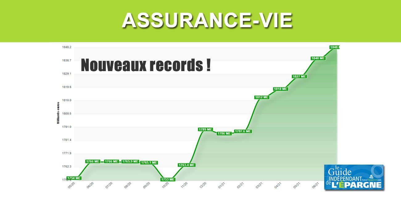 Assurance-vie : les encours dépassent désormais les 1.848 milliards d'euros, avec des nouveaux records