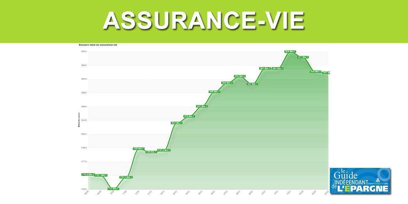 Assurance-vie : niveau record pour les versements depuis 11 ans, l'encours reste toutefois orienté à la baisse