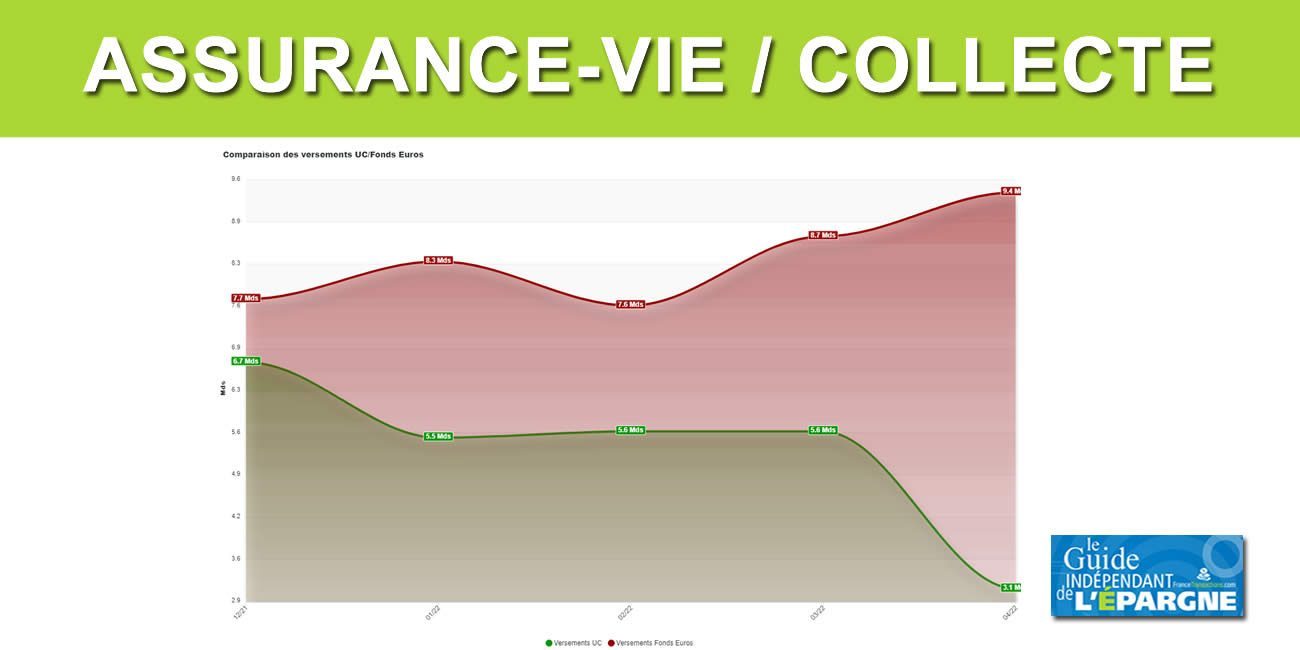 L'assurance-vie dépasse à fin avril 2022 le record historique de 2010, avec 53,7 milliards d'euros versés en 4 mois L'assurance-vie dépasse à fin avril 2022 le record historique de 2010, avec 53,7 milliards d'euros versés en 4 mois