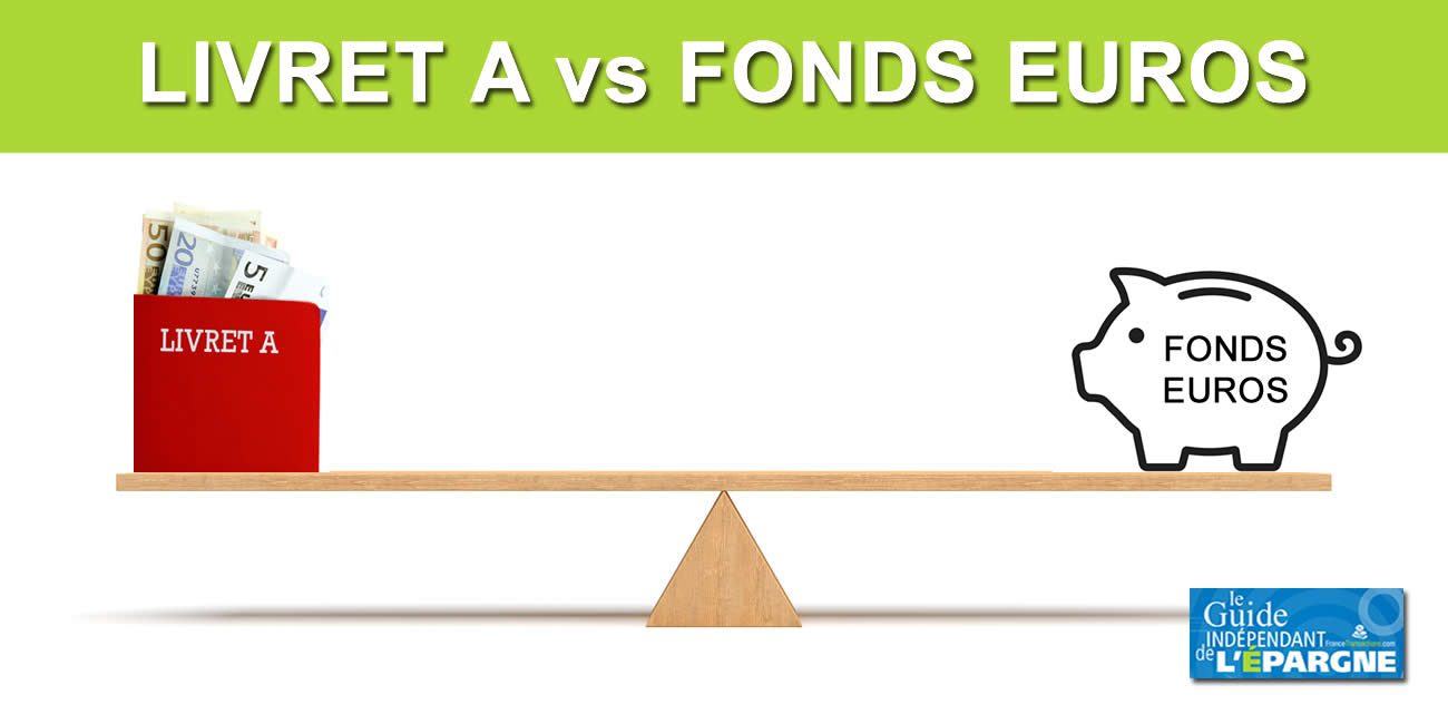 Quel rendement doit servir un fonds euros pour battre celui du livret A sur l'année 2023 ?