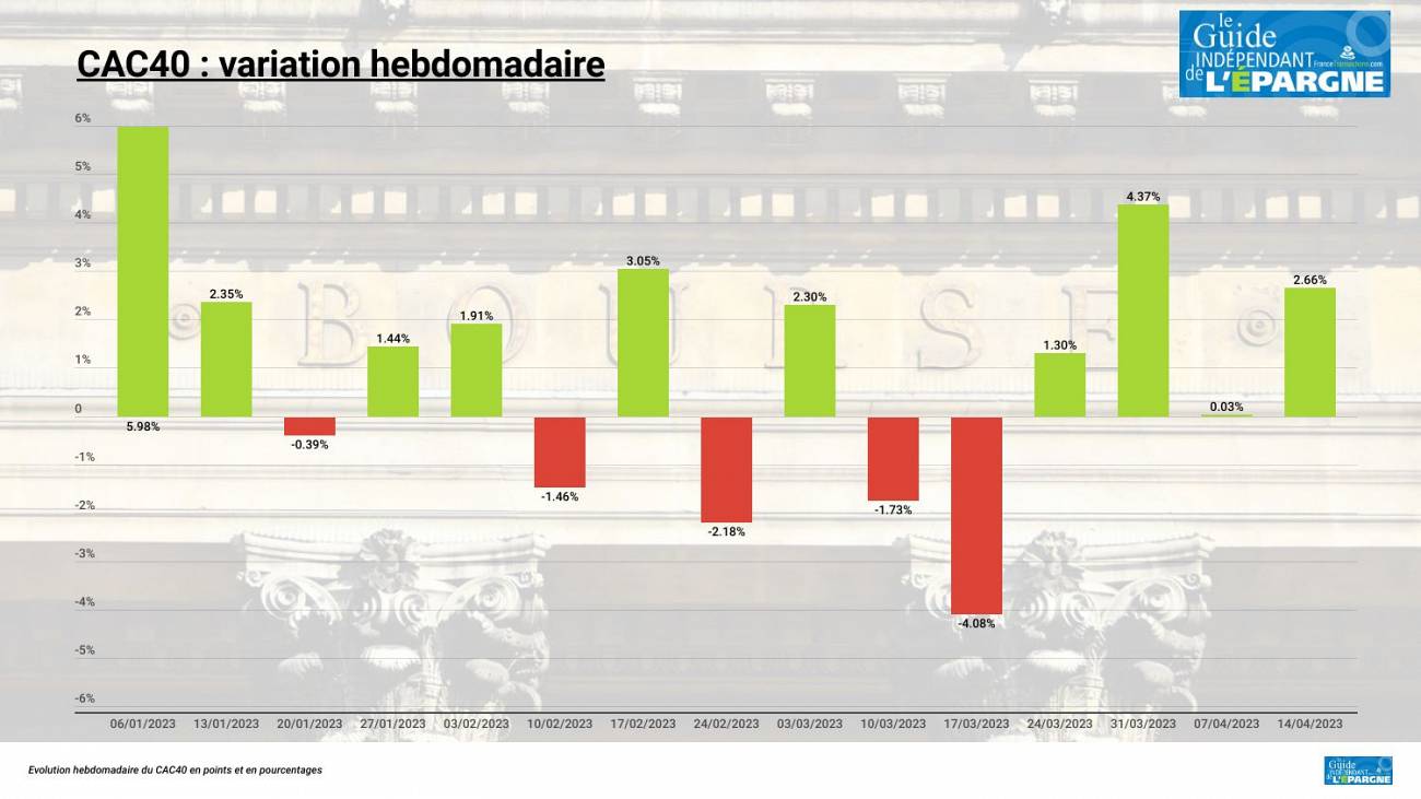 CAC40 : nouveau record historique à 7519.61 points, après une semaine totalement folle, +2.66% CAC40 : nouveau record historique à 7519.61 points, après une semaine totalement folle, +2.66%