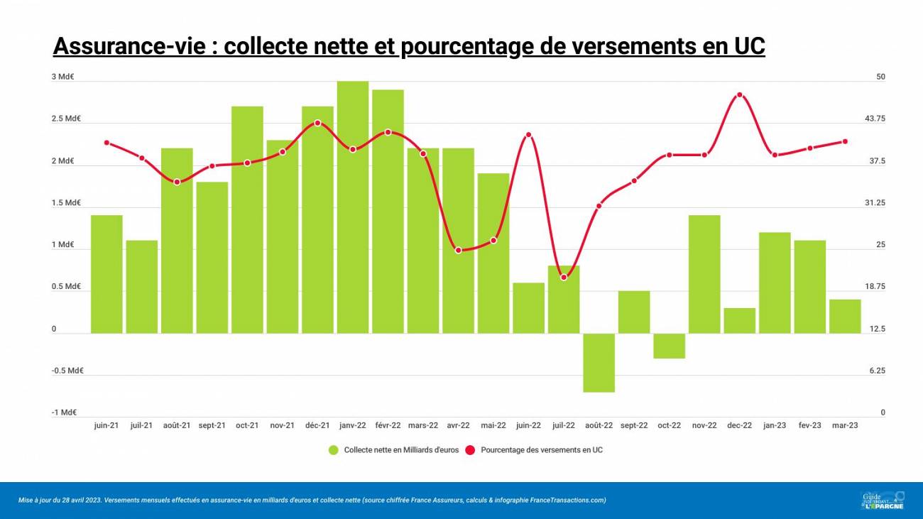 Assurance-vie : les épargnants ont versé à 41% en unités de compte au mois de mars, étonnant ! Assurance-vie : les épargnants ont versé à 41% en unités de compte au mois de mars, étonnant !