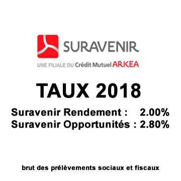 Assurance-Vie, taux 2018 des fonds euros Suravenir, 2.00% et 2.80% pour Suravenir Rendement et Suravenir Opportunités Assurance-Vie, taux 2018 des fonds euros Suravenir, 2.00% et 2.80% pour Suravenir Rendement et Suravenir Opportunités