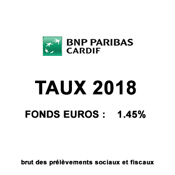 Assurances-vie BNP Paribas/Hello Bank, assurées par Cardif, taux 2018 des fonds euros : des rendements décevants
