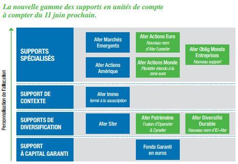 Contrat AFER : Refonte des unités de compte, à partir du 11 juin Contrat AFER : Refonte des unités de compte, à partir du 11 juin