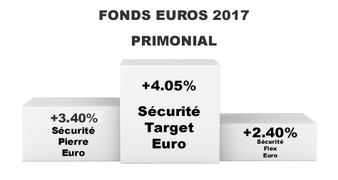 Fonds euros en complète déconfiture ? Taux 2017 de +4.05% pour Sécurité Target Euro Fonds euros en complète déconfiture ? Taux 2017 de +4.05% pour Sécurité Target Euro