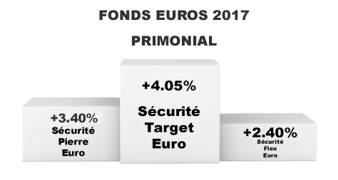 Fonds euros en complète déconfiture ? Taux 2017 de +4.05% pour Sécurité Target Euro