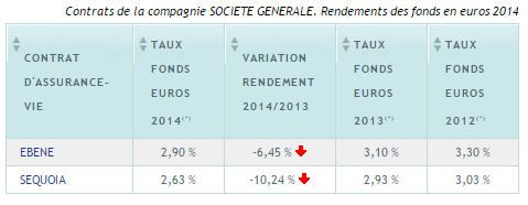 Société Générale, rendements des fonds euros 2014 : le compte n'y est pas !