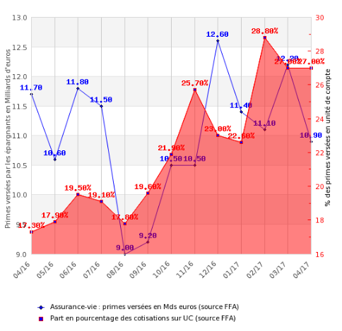 Assurance-vie : la collecte repart en avril, la part des unités de compte reste identique Assurance-vie : la collecte repart en avril, la part des unités de compte reste identique