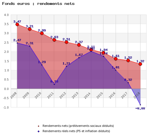 Assurance-vie / fonds euros : les premiers rendements réels négatifs en 2018 Assurance-vie / fonds euros : les premiers rendements réels négatifs en 2018