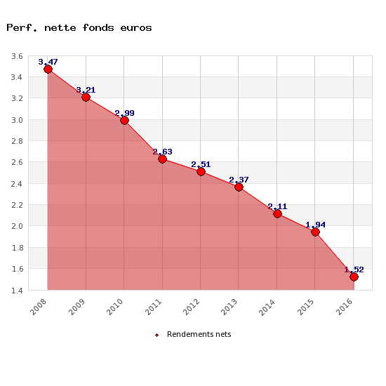 Assurance-vie : le rendement moyen net des fonds euros en 2016 est de 1.52% (1.80% brut) Assurance-vie : le rendement moyen net des fonds euros en 2016 est de 1.52% (1.80% brut)