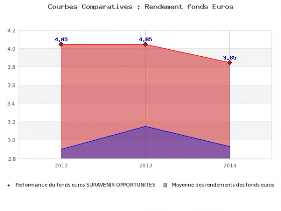 Suravenir : Rendements des fonds euros 2014