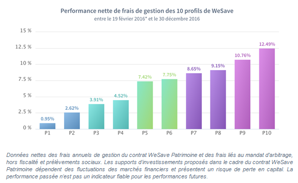 WeSave, rendements 2016 publiés : de 0.95% à 12.50% selon les profils de gestion WeSave, rendements 2016 publiés : de 0.95% à 12.50% selon les profils de gestion