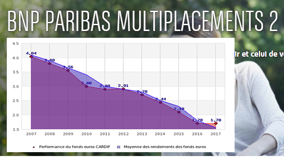 Taux fonds euros 2017 BNP Paribas CARDIF : une stabilité remarquable, le point bas aurait-t-il été touché ? Taux fonds euros 2017 BNP Paribas CARDIF : une stabilité remarquable, le point bas aurait-t-il été touché ?