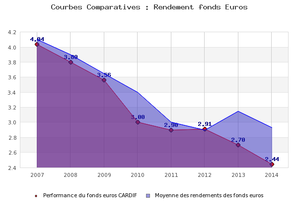 BNP Paribas Cardif, fonds euros 2014 : des rendements encore décevants 