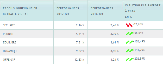 Gestion profilée MonFinancier, quand la performance des marchés financiers va, tout va, ou presque Gestion profilée MonFinancier, quand la performance des marchés financiers va, tout va, ou presque