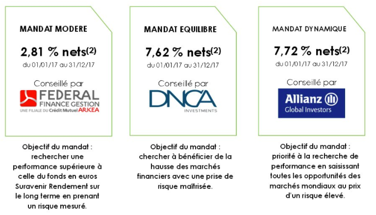 Gestion profilée Fortuneo Vie : le mandat équilibre affiche le meilleur ratio rendement/risques sur 2017 ! Gestion profilée Fortuneo Vie : le mandat équilibre affiche le meilleur ratio rendement/risques sur 2017 !