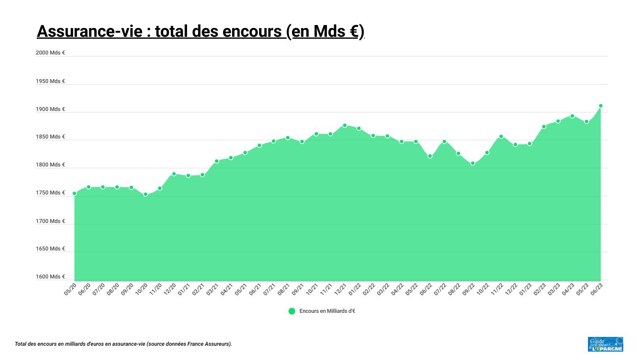 Assurance-vie, nouveau record absolu des encours à fin juin 2023 : 1.911 milliards d'euros Assurance-vie, nouveau record absolu des encours à fin juin 2023 : 1.911 milliards d'euros