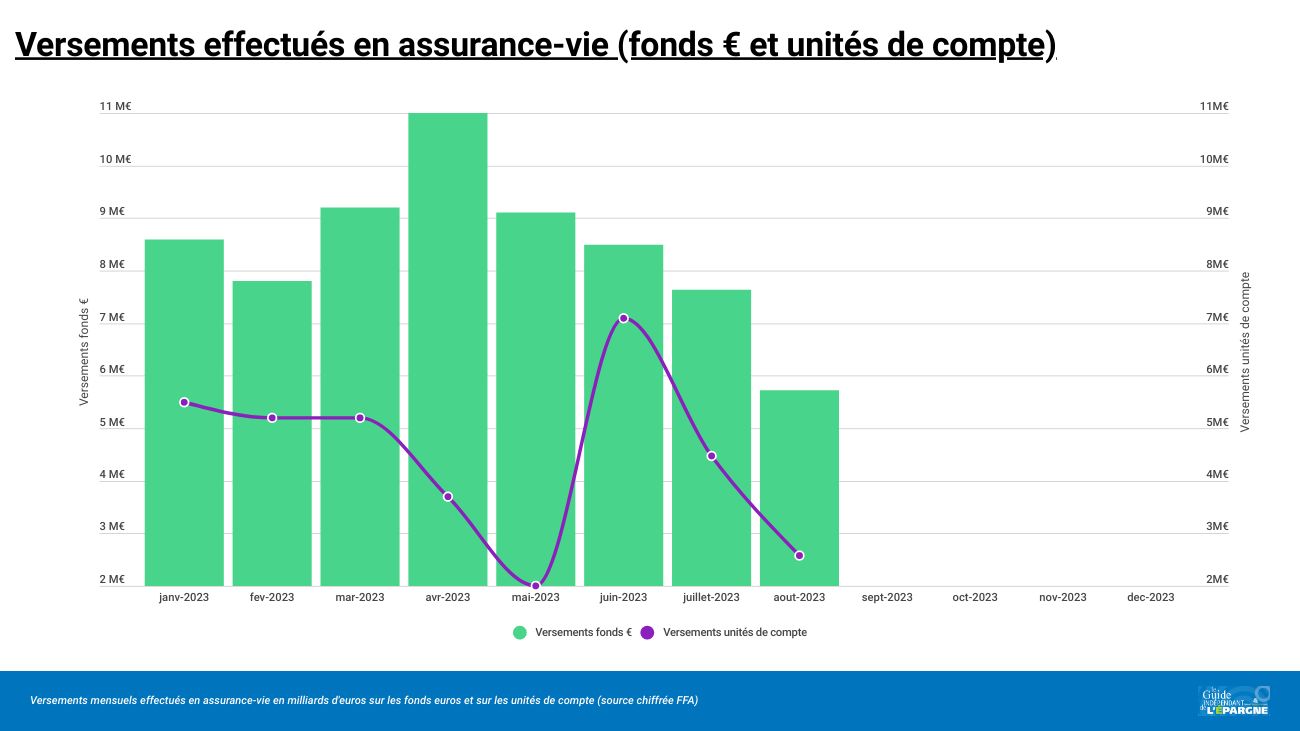 Assurance-vie : nouveau record de versements, près de 103 milliards d'euros sur 8 mois consécutifs Assurance-vie : nouveau record de versements, près de 103 milliards d'euros sur 8 mois consécutifs