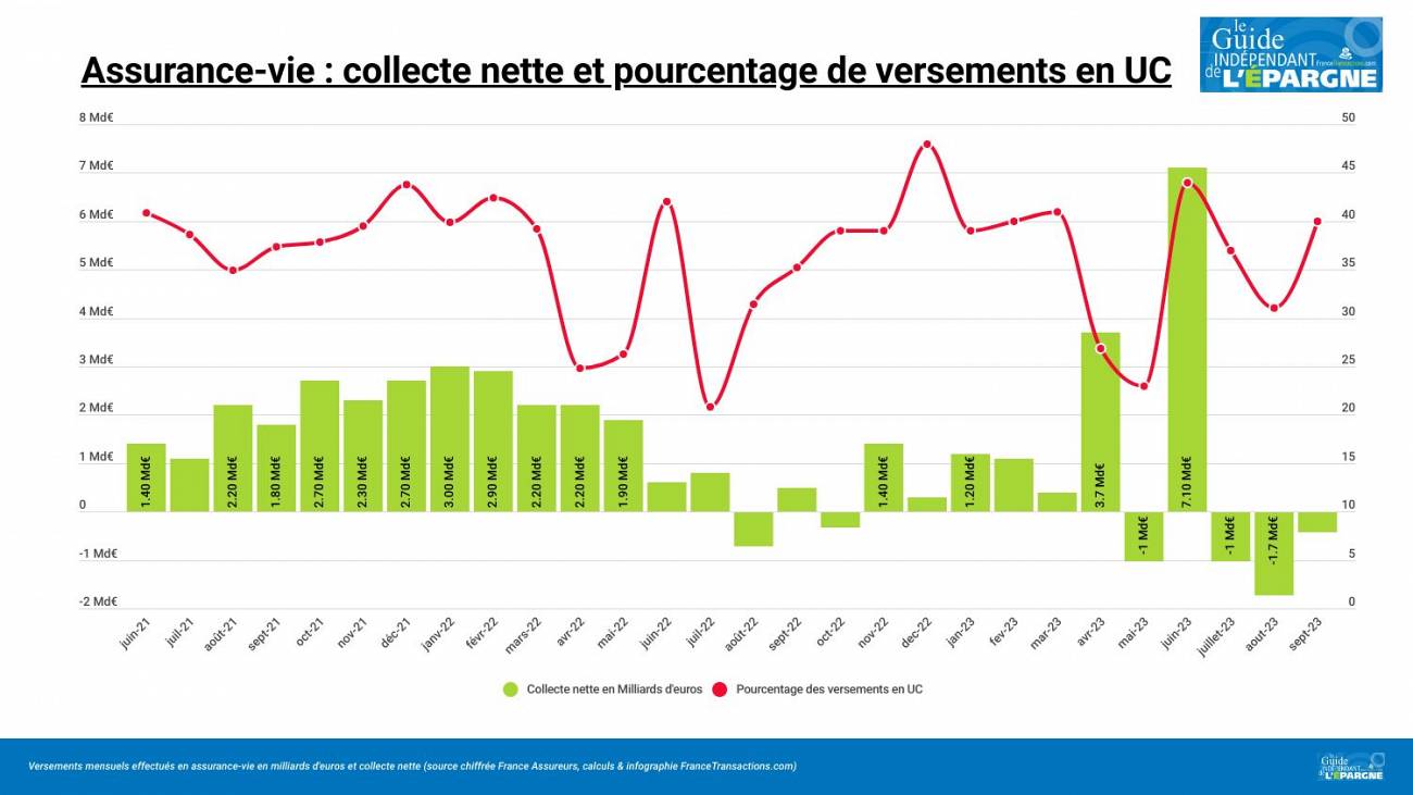 Les versements en assurance-vie ont de nouveau dépassé les 10 milliards d'euros au mois de septembre 2023 Les versements en assurance-vie ont de nouveau dépassé les 10 milliards d'euros au mois de septembre 2023