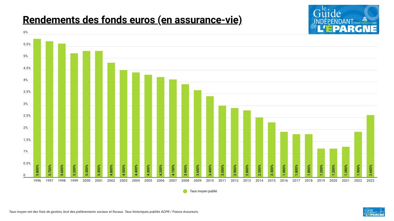 Le rendement moyen des fonds euros en hausse de +36.84 % en 2023 Le rendement moyen des fonds euros en hausse de +36.84 % en 2023
